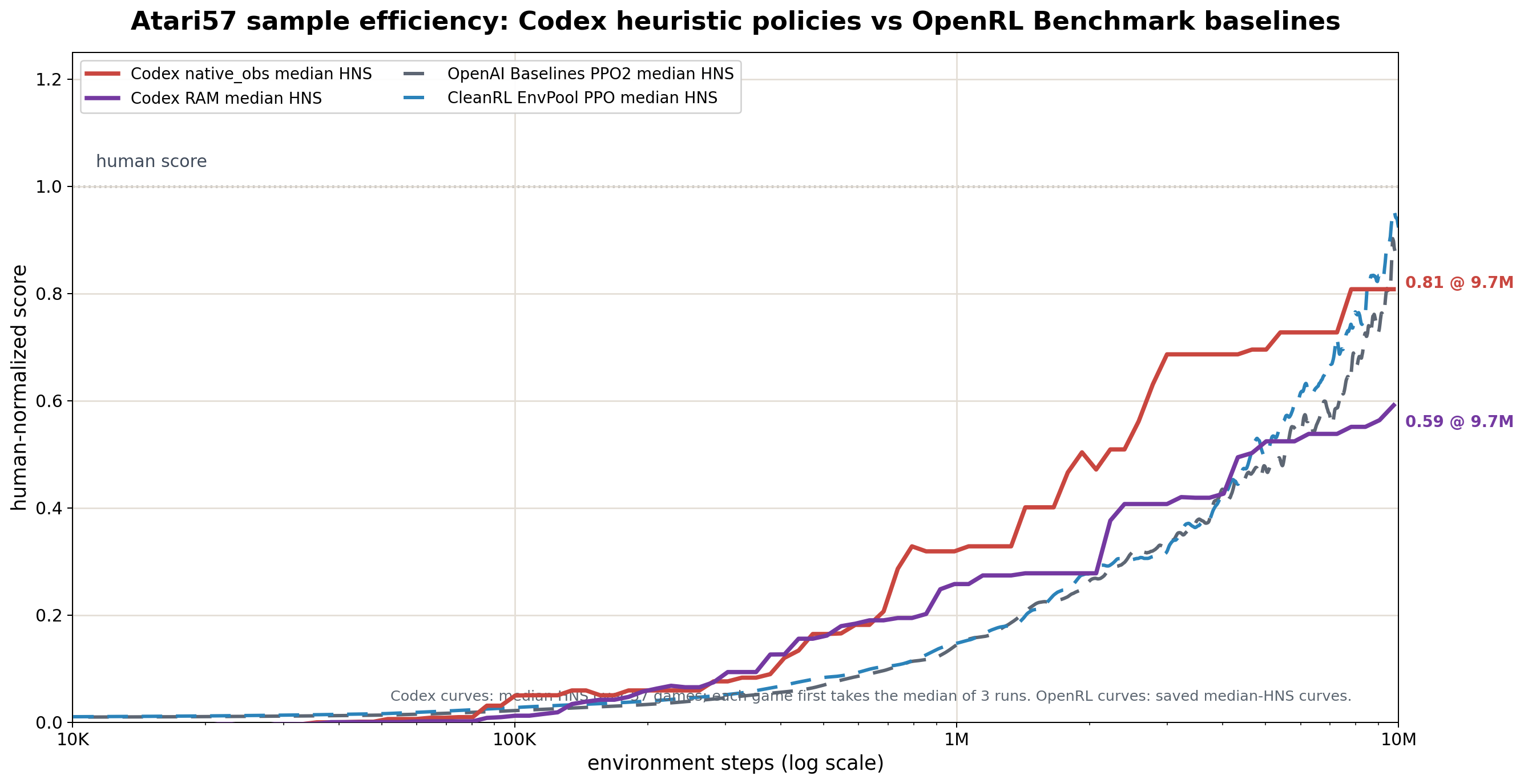 Atari57 sample efficiency vs OpenRL Benchmark