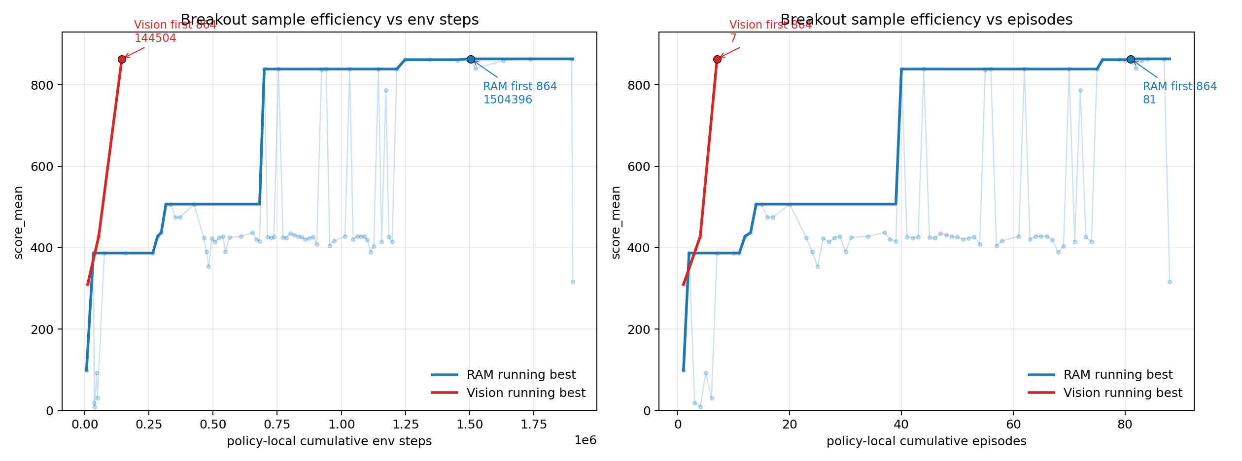 Breakout sample efficiency