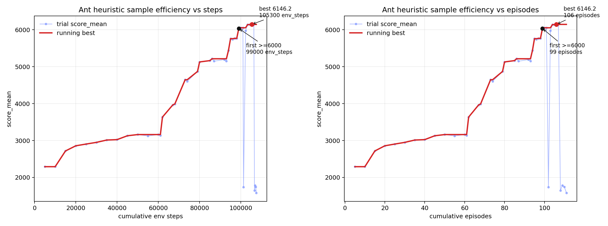 Ant sample efficiency