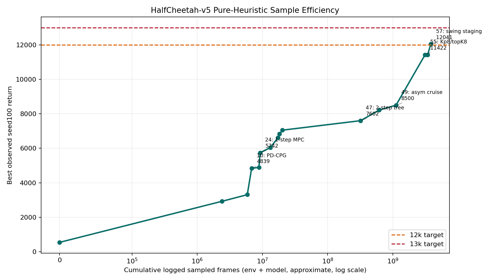 HalfCheetah sample efficiency